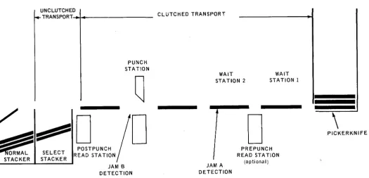 Figure 2-6. Card Feed Path for UNIVAC 0604 Cord Punch 