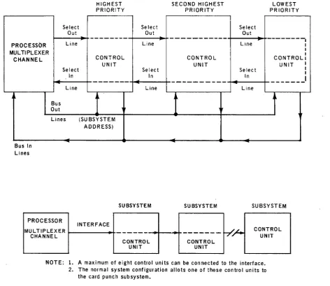 Figure 2-7. Interface to Multiplexer Channel (Part 1 of 2) 