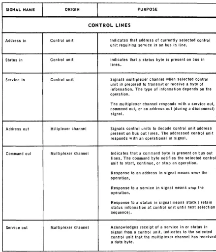 Table 2-4. Control, Priority, and Interlock Lines Between the Processor 0604 1 of 2) 