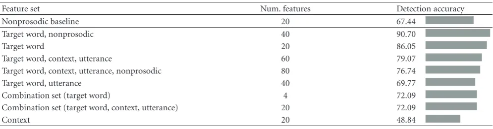 Table 7: Accuracies on the task of identifying the word or phrase causing uncertainty when choosing between the actual word and a controlword