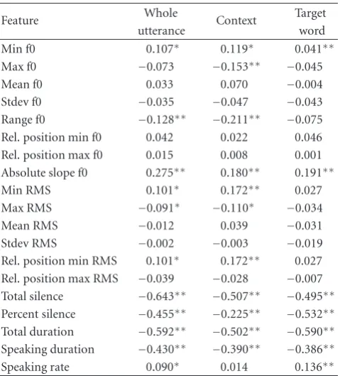 Table 5: Correlations between mean perceived rating and prosodicP < .(note:features for whole utterances, contexts, and target words, N = 480 ∗indicates signiﬁcant at P < .05; ∗∗indicates signiﬁcant at01).
