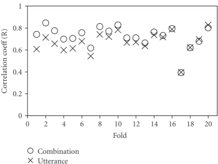 Table 6: Average classiﬁcation accuracies for the linear regressionmodels trained on ﬁve subsets of prosodic features