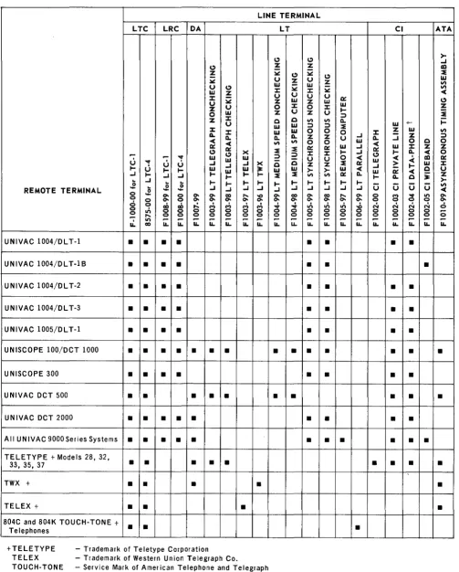 Table 2-1. GCCR - Compatible Remote Terminals and DCS Features Permitted With Each 