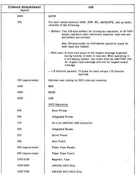 Table 2-2. Storage Requirements for Communication Program Using GCCR 