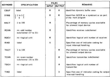 Table 2-3. Summary of DTFGC Macro Instruction Keyword Parameters 