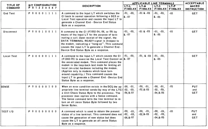 Table 3-3. a Common Byte Repertoire (Port 3 of 3) 