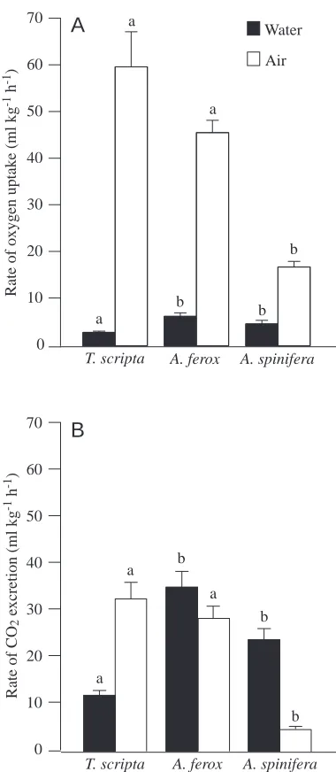 Fig. 1. Resting mean aquatic and aerial N=15) and spiniferasigniﬁcantly different from each other within each variablemeasured