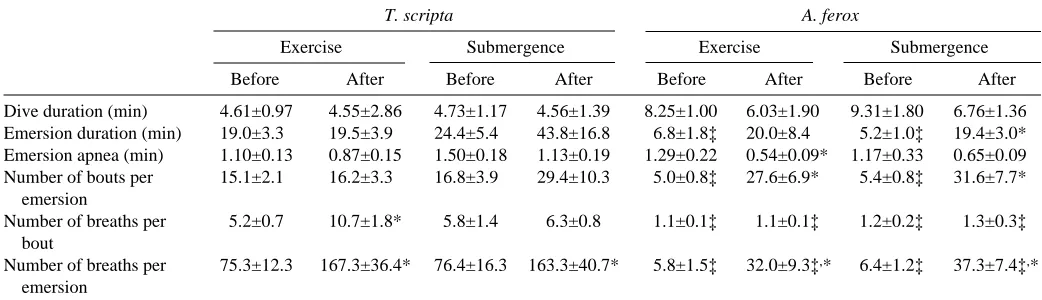 Table 1. Mean durations and numbers of ventilation behaviours in Trachemys scripta and Apalone ferox at rest, during and afterforced submergence and after exercise