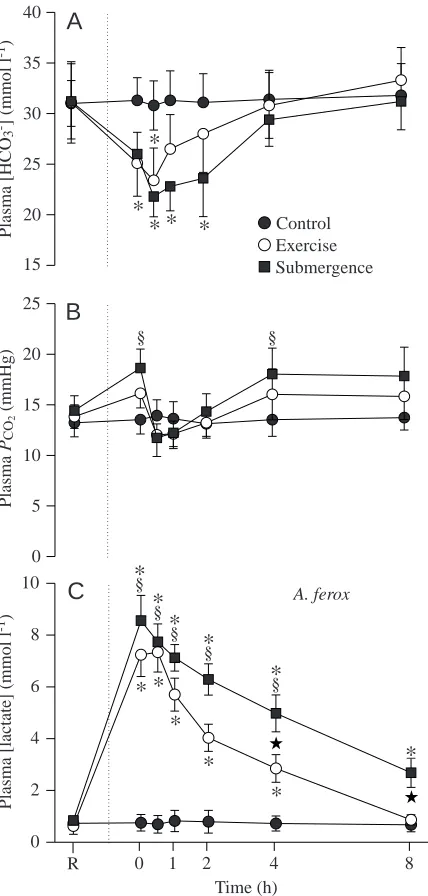 Fig. 7. Mean plasma bicarbonate concentration (A), plasma CO2feroxpartial pressure (B) and plasma lactate concentration (C) in Apalone (N=5 control; N=7 exercise; N=6 forced submergence) at rest(R) and after exercise and forced submergence