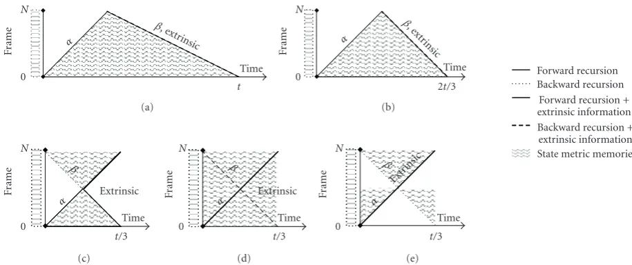 Figure 1: BCJR computation schemes: (a) forward-backward without parallelism, (b) original forward-backward, (c) butterﬂy, (d) replicabutterﬂy, (e) forward butterﬂy.