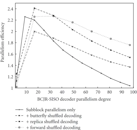 Figure 5: Parallelism ereplica) orﬃciency with respect to BCJR-SISO decoderparallelism degree, message passing initializations, random inter-leaver, R = 6/7, 188 byte frame, tp = 0, rdup = 25% (butterﬂy, = 18% (forward).