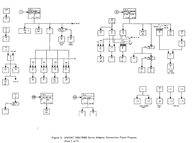 Figure 3. UNIVAC 1004/9000 Series Adapter Connection Panel Program 
