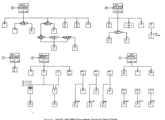 Figure 3. UNIVAC 1004/9000 Series Adopter Connection Ponel Program 