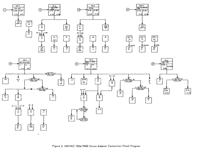 Figure 3. UNIVAC 7004/9000 Series Adopter Connection Panel Program 