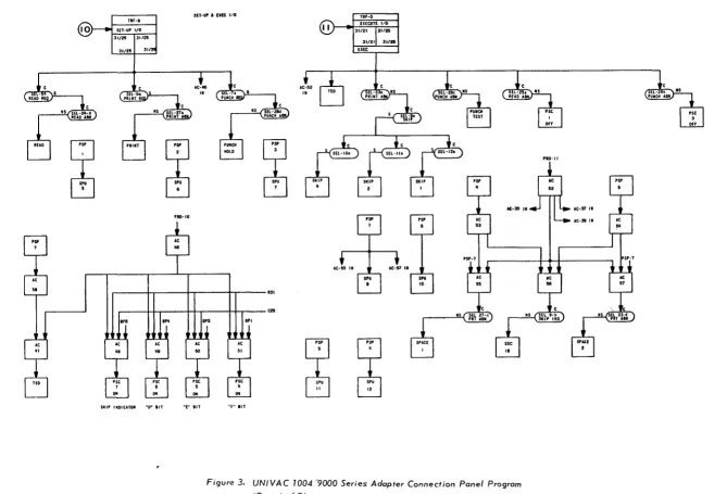 Figure 3. UNIVAC 1004,'9000 Series Adapter Connection Panel Program 