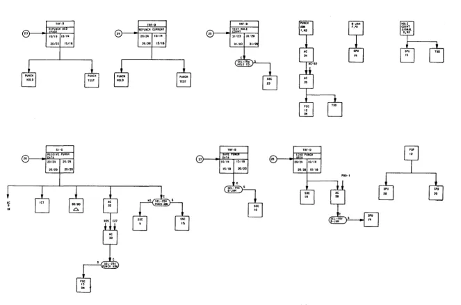 Figure 3. UNIVAC 1004/9000 Series Adapter Connection Panel Program 
