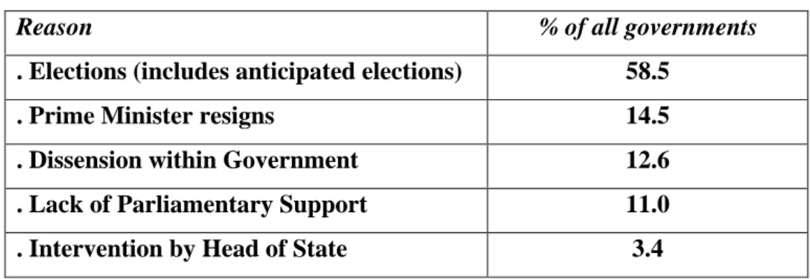 Table 2: Reasons of Termination  of 207 governments [1980-2004] 