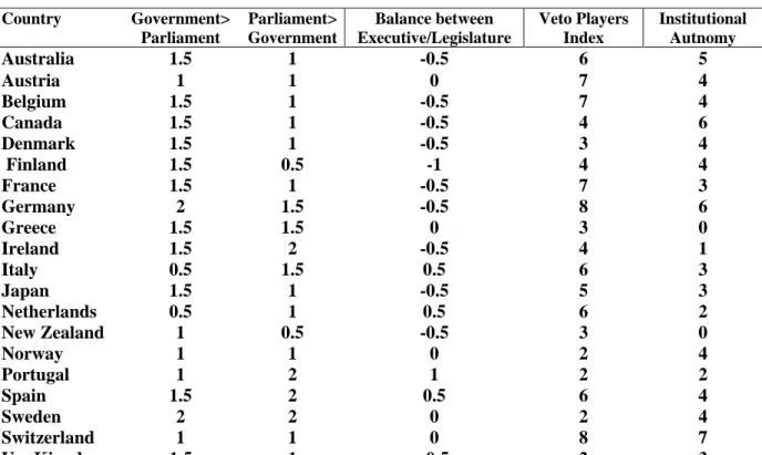 Table 4: Institutional Constraints of Party Government   Country  Government&gt;  Parliament  Parliament&gt; Government  Balance between  Executive/Legislature  Veto Players Index  Institutional Autnomy   Australia  1.5  1  -0.5  6  5  Austria  1  1  0  7 