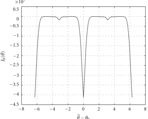Figure 3: Jh(θ�) versus the phase oﬀset estimation error (θ� − θ0).