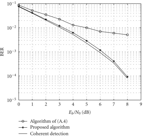 Figure 6: BER curves obtained after estimating the phase oﬀset ofthe system and applying the BP decoder-BPSK modulation.