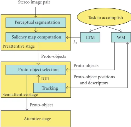 Figure 1: Overview of the proposed model of visual attention.