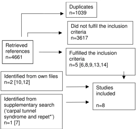 Figure 1board and mouse) or typing and carpal tunnel syndromestudies of the association between computer work (key-Flow-chart showing the identification of epidemiological Flow-chart showing the identification of epidemiolog-ical studies of the association between computer work (keyboard and mouse) or typing and carpal tun-nel syndrome.