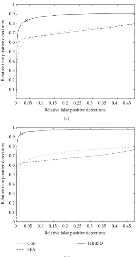 Figure 5: Average ROC curves for various spike detection methodson a dataset containing activity from two neurons