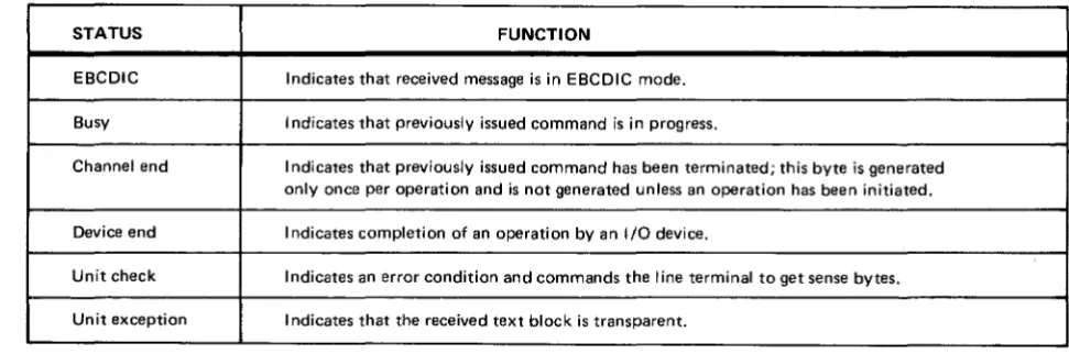 Table 3-1. I/O Commands (Part 2 of 2) 