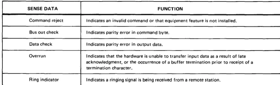 Table 3-3. Sense Byte 1 Repertoire 