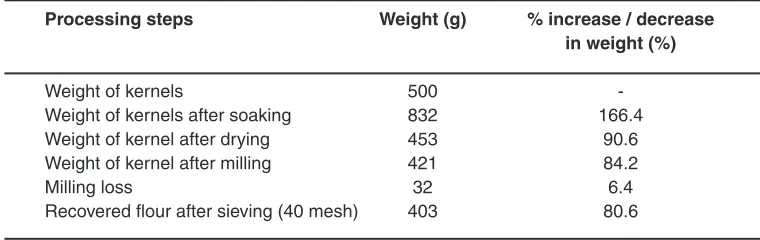 table. 1: Per Cent Distribution of Mango Fruit Parts (Per Kg)