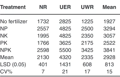 Table 2: Mean paddy yield (kg/ha) in on-farm 