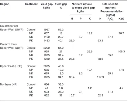 Table 3: Average yield gap, nutrient uptake requirements and recommendations for lowland rice in NR, UWR and UER, 2010