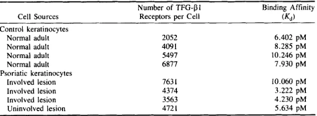 TABLE 1. Transforming Growth Factor-f3l Receptor Binding and Affinity on Normal and Psoriatic (Lesionall Keratinocvtes 