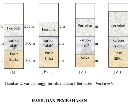 Gambar 2. variasi tinggi ferrolite dalam filter sistem backwash. 