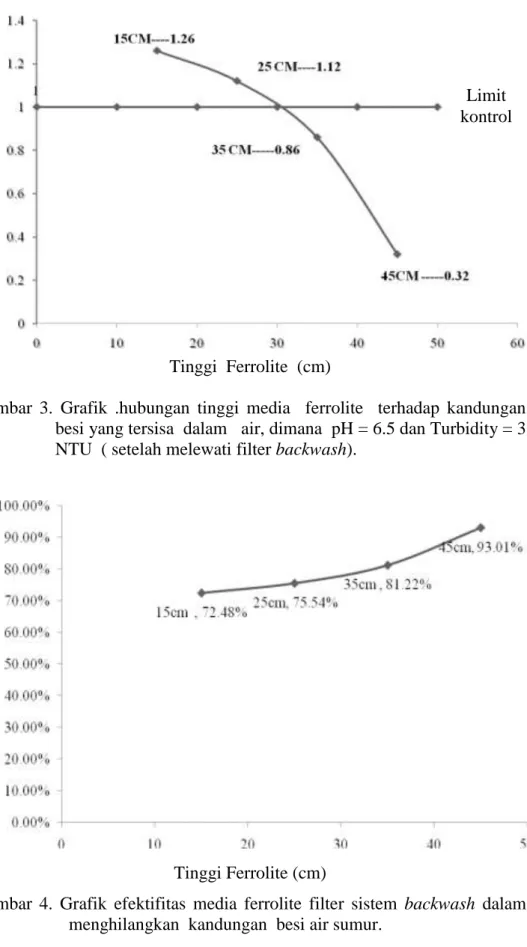 Gambar  3.  Grafik  .hubungan  tinggi  media    ferrolite    terhadap  kandungan   besi yang tersisa  dalam   air, dimana  pH = 6.5 dan Turbidity = 3  NTU  ( setelah melewati filter backwash)