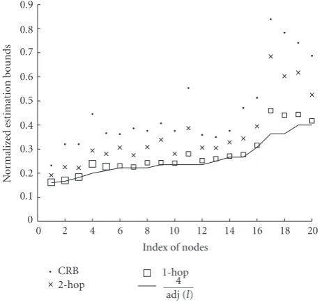 Figure 3: Bounds for 20 randomly chosen nodes indexed with de-creasing adj(i).