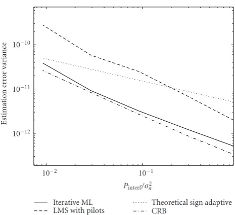 Figure 7: Comparison between the true averaged SIR (after updat-ing the precoder) and the theoretical SIR given the estimation errorvariance, for user 1.