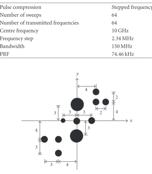 Table 1: Radar parameters.