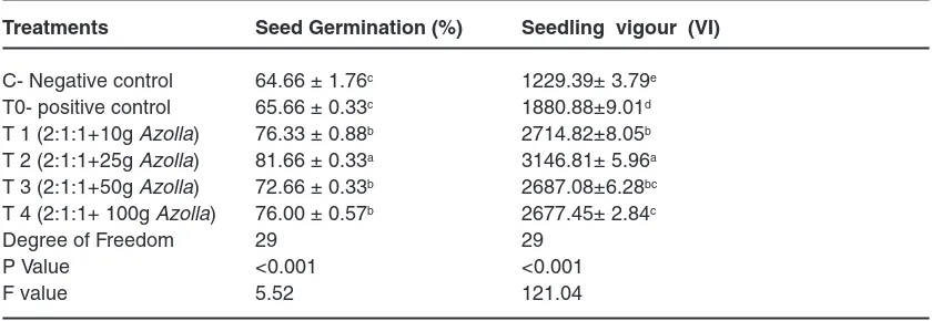 Fig. 2: Effect of Azolla amendments on the biomass of French bean after 15, 30 and 60 days of sowing.