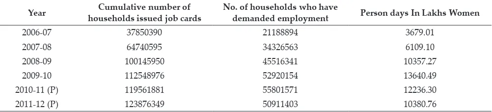 Table 1: Data for formal registration of people and people demanding jobs under MGNEREGA