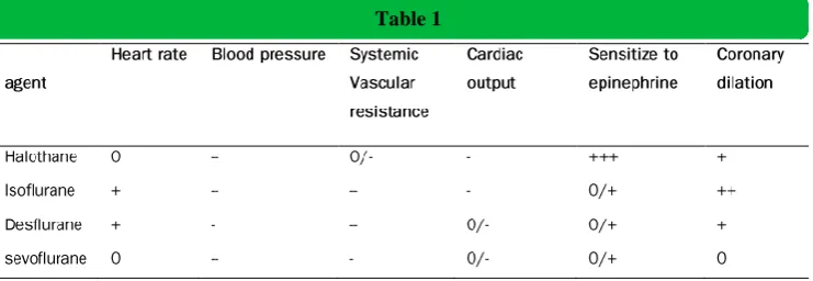 Table 1 0 no change, + increased, ++ more increased, +++ most increased, - decreased, - -More decreased, - - -   most decrease 