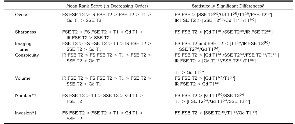 TABLE 1: The diagnostic value of analyzed MR imaging sequences, expressed in mean rank scores, for each of the analyzed outcomevariables