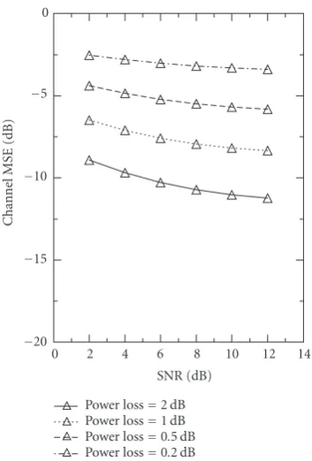 Figure 1:Power loss Example 1. Normalized channel MSE (53) based on T =140 symbols per run, 100 Monte Carlo runs, QPSK signal, P = 7