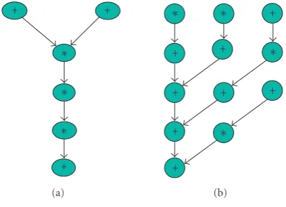 Figure 3: Sample DFGs.