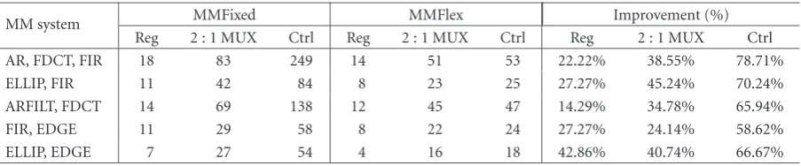 Table 2: Registers, MUXes, and control signals.