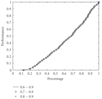 Figure 9: Performance evaluation on Edison detector by varyingparameter peL . Result indicates that peL has little eﬀect on the perfor-mance.