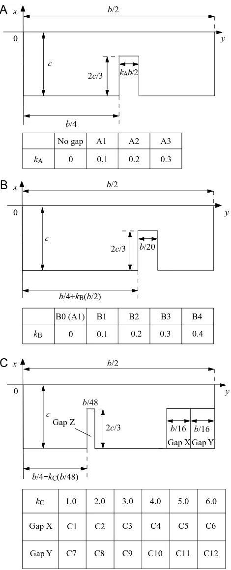 Fig. 2. Three cases of moult gaps and how they were modelled: bmoves progressively towards the body in cases C1–C12