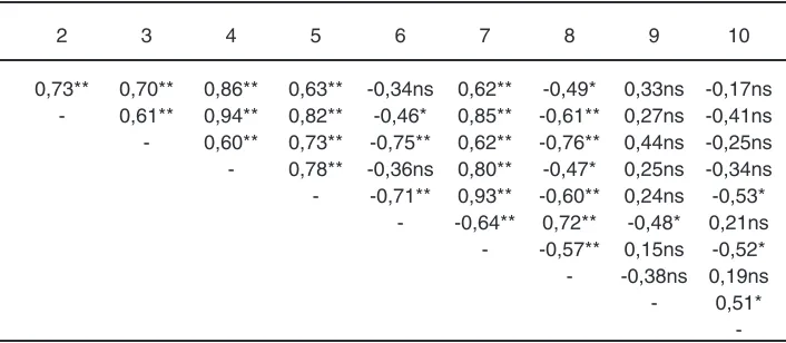 table 5: the effect of combined treatment of soil moisture level and salinity on rice-aroma  score.