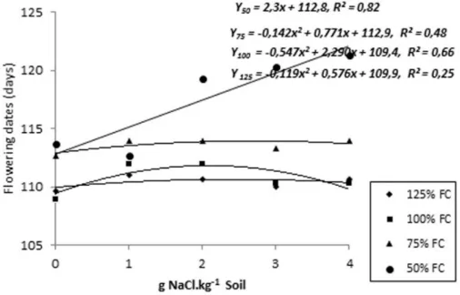 fig. 1: the effect of salinity to flowering dates at various levels of soil moisture