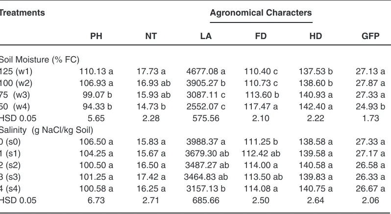 table 1: chemical and physical properties of the soil used in the present study.